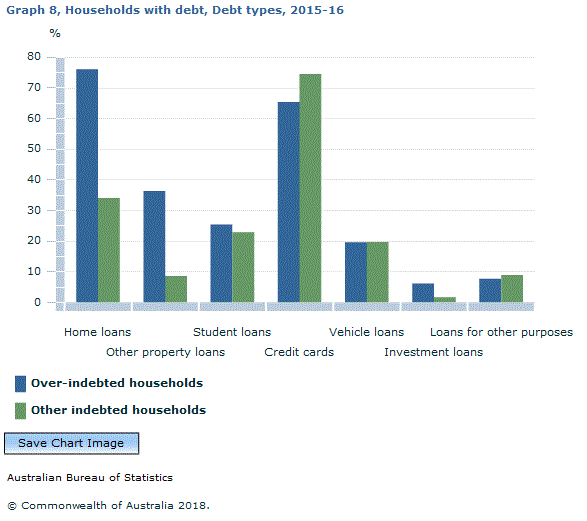 Graph Image for Graph 8, Households with debt, Debt types, 2015-16